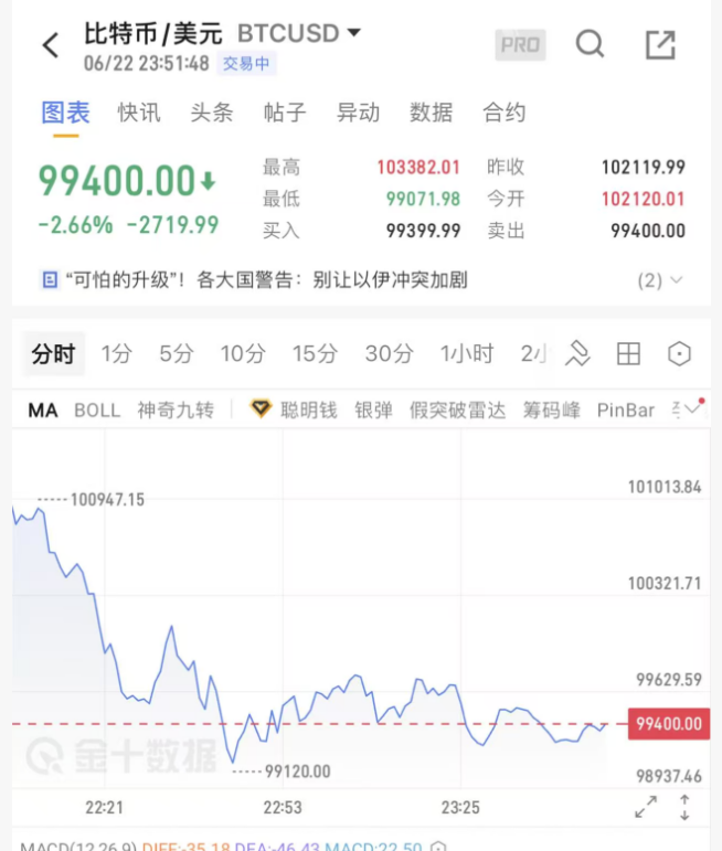 比特币冲破424美元大关，牛市是否已来临？