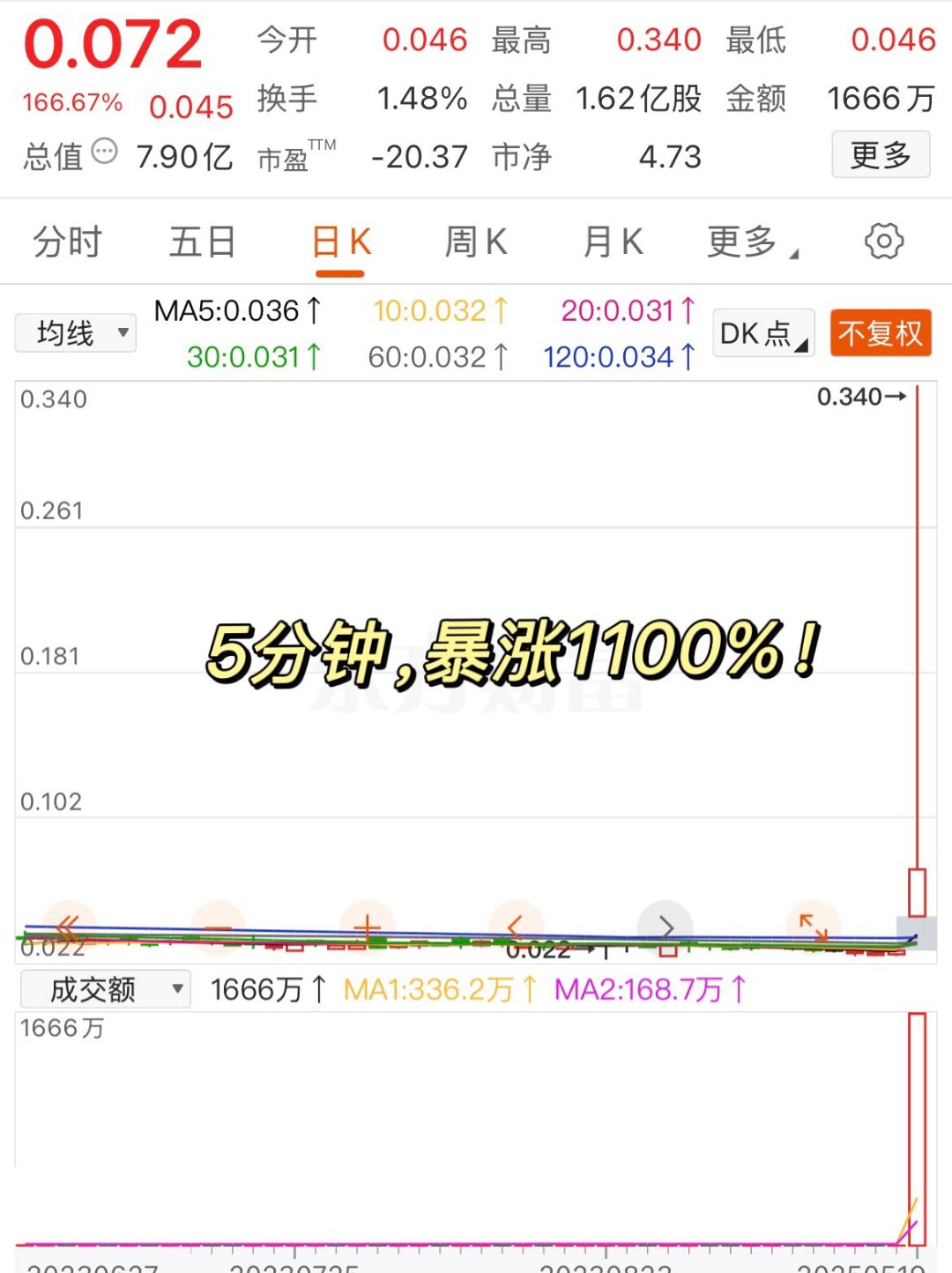 包含币安走高势惊人，一夜飙升239%，加密市场沸腾的词条